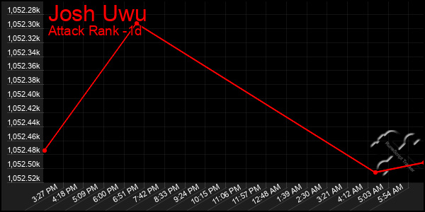 Last 24 Hours Graph of Josh Uwu