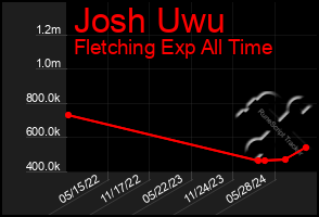 Total Graph of Josh Uwu