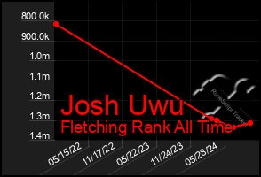 Total Graph of Josh Uwu