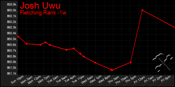 Last 7 Days Graph of Josh Uwu