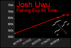 Total Graph of Josh Uwu