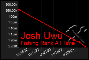 Total Graph of Josh Uwu