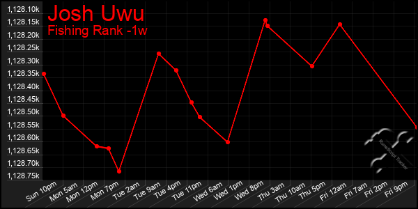 Last 7 Days Graph of Josh Uwu