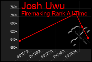 Total Graph of Josh Uwu