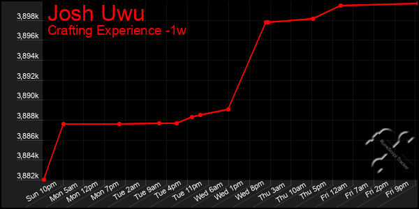 Last 7 Days Graph of Josh Uwu