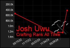 Total Graph of Josh Uwu