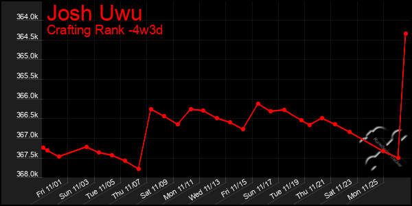 Last 31 Days Graph of Josh Uwu