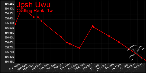 Last 7 Days Graph of Josh Uwu