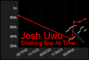 Total Graph of Josh Uwu