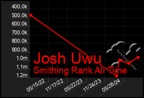 Total Graph of Josh Uwu