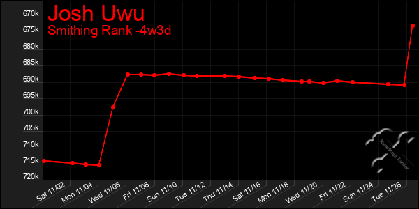 Last 31 Days Graph of Josh Uwu