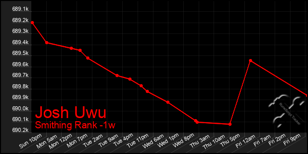 Last 7 Days Graph of Josh Uwu