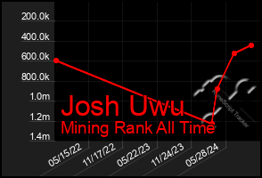 Total Graph of Josh Uwu