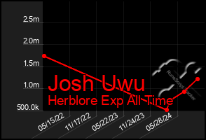 Total Graph of Josh Uwu