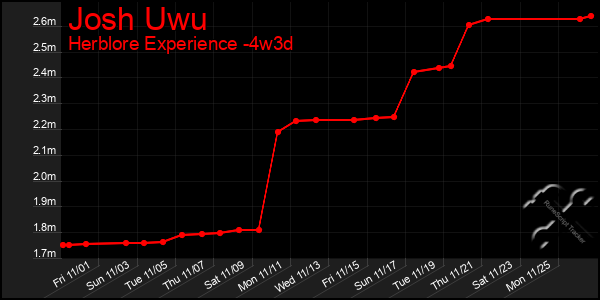 Last 31 Days Graph of Josh Uwu