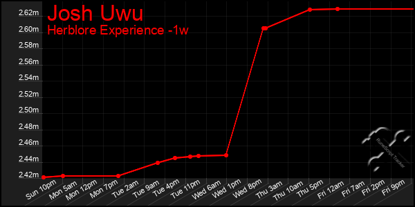 Last 7 Days Graph of Josh Uwu