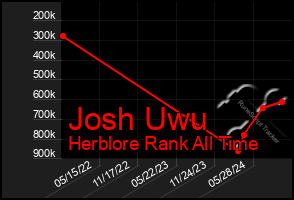 Total Graph of Josh Uwu