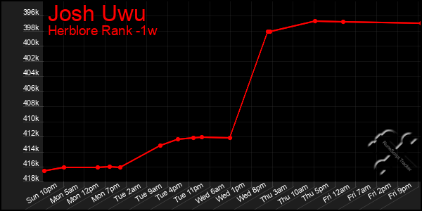 Last 7 Days Graph of Josh Uwu