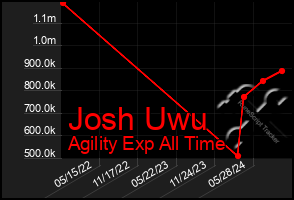 Total Graph of Josh Uwu