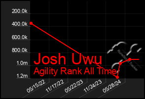 Total Graph of Josh Uwu