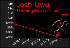 Total Graph of Josh Uwu