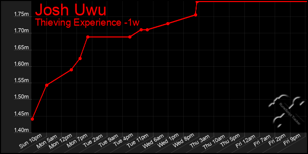 Last 7 Days Graph of Josh Uwu