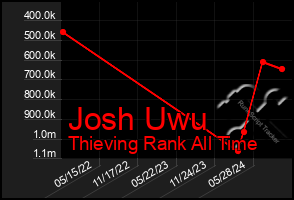 Total Graph of Josh Uwu