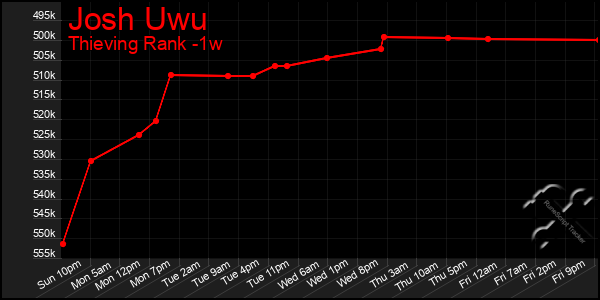 Last 7 Days Graph of Josh Uwu