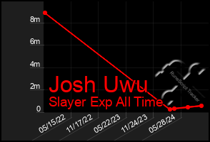 Total Graph of Josh Uwu