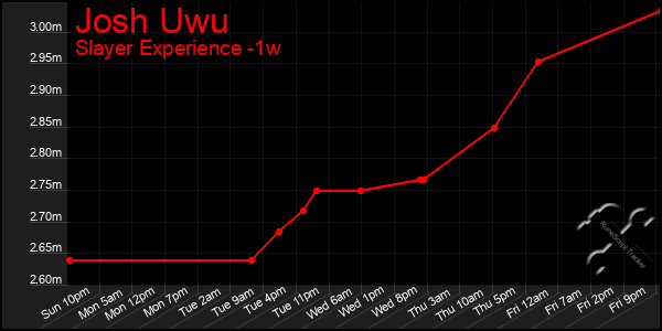 Last 7 Days Graph of Josh Uwu