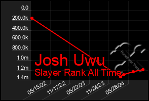 Total Graph of Josh Uwu