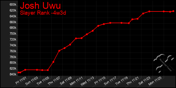 Last 31 Days Graph of Josh Uwu