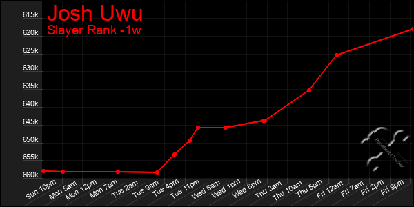 Last 7 Days Graph of Josh Uwu