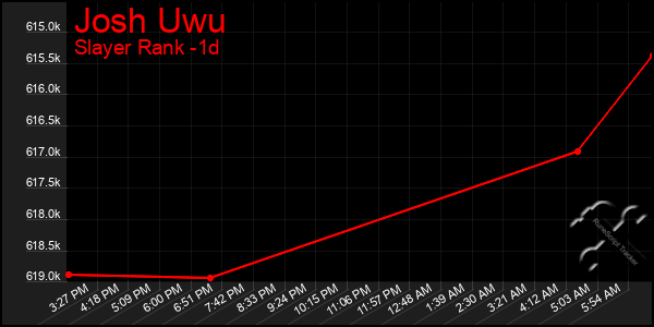 Last 24 Hours Graph of Josh Uwu