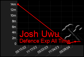 Total Graph of Josh Uwu