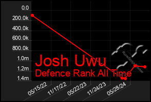 Total Graph of Josh Uwu