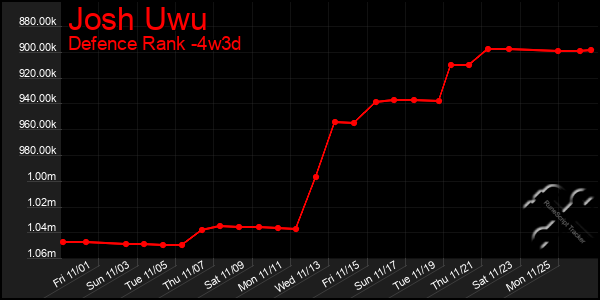 Last 31 Days Graph of Josh Uwu