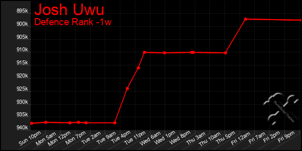 Last 7 Days Graph of Josh Uwu