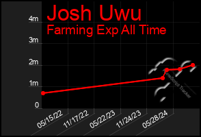 Total Graph of Josh Uwu