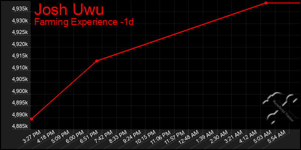 Last 24 Hours Graph of Josh Uwu