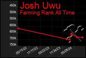 Total Graph of Josh Uwu