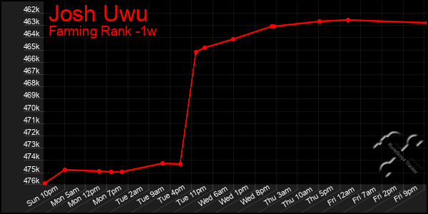 Last 7 Days Graph of Josh Uwu