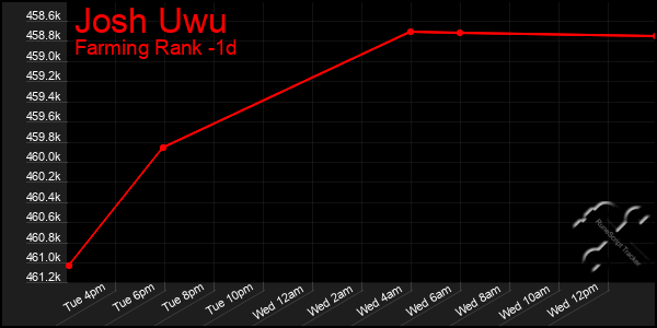 Last 24 Hours Graph of Josh Uwu