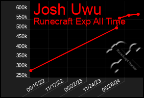 Total Graph of Josh Uwu