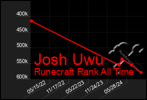 Total Graph of Josh Uwu