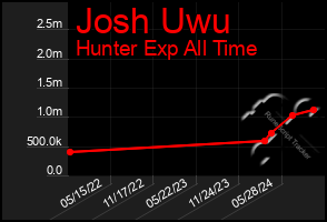 Total Graph of Josh Uwu