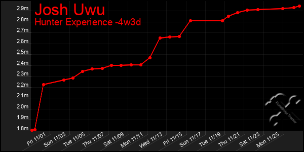 Last 31 Days Graph of Josh Uwu