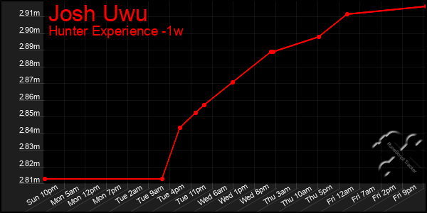 Last 7 Days Graph of Josh Uwu