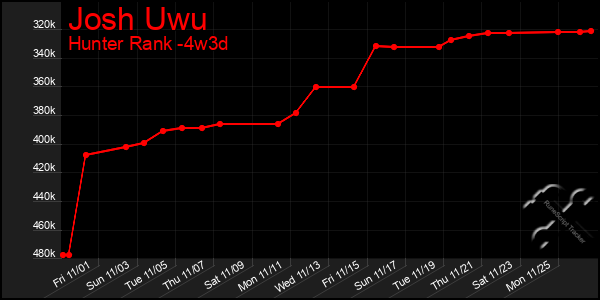 Last 31 Days Graph of Josh Uwu