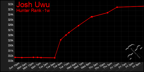 Last 7 Days Graph of Josh Uwu